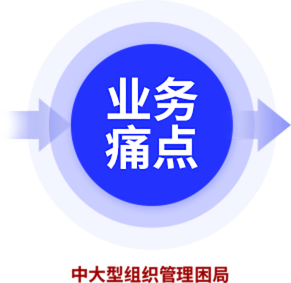 业务痛点